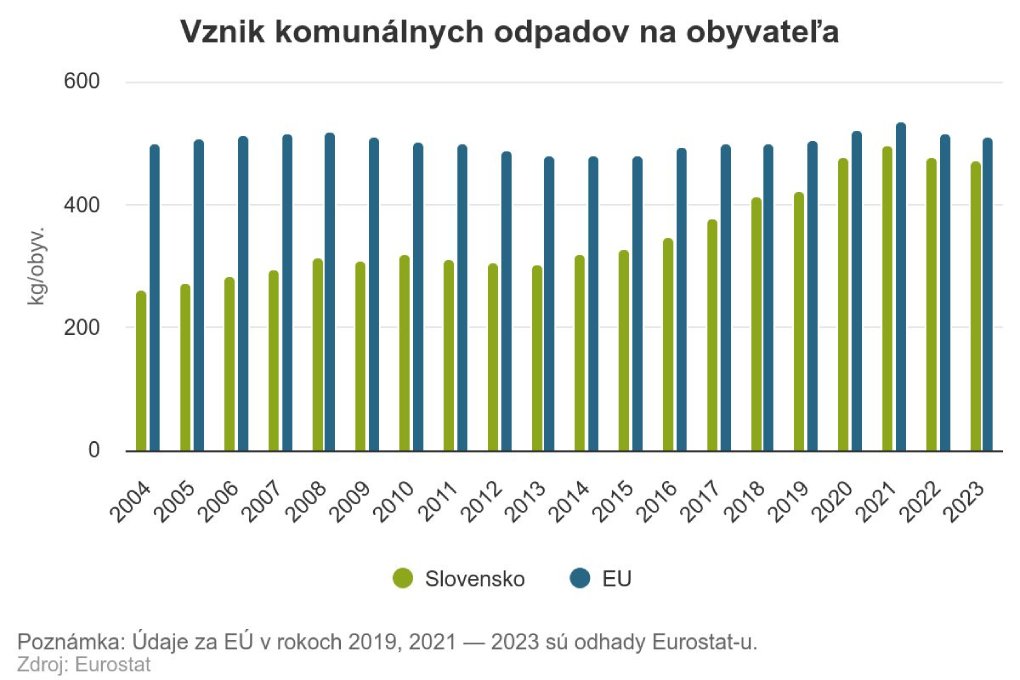 Graf: Vznik komunálnych odpadov na obyvateľa